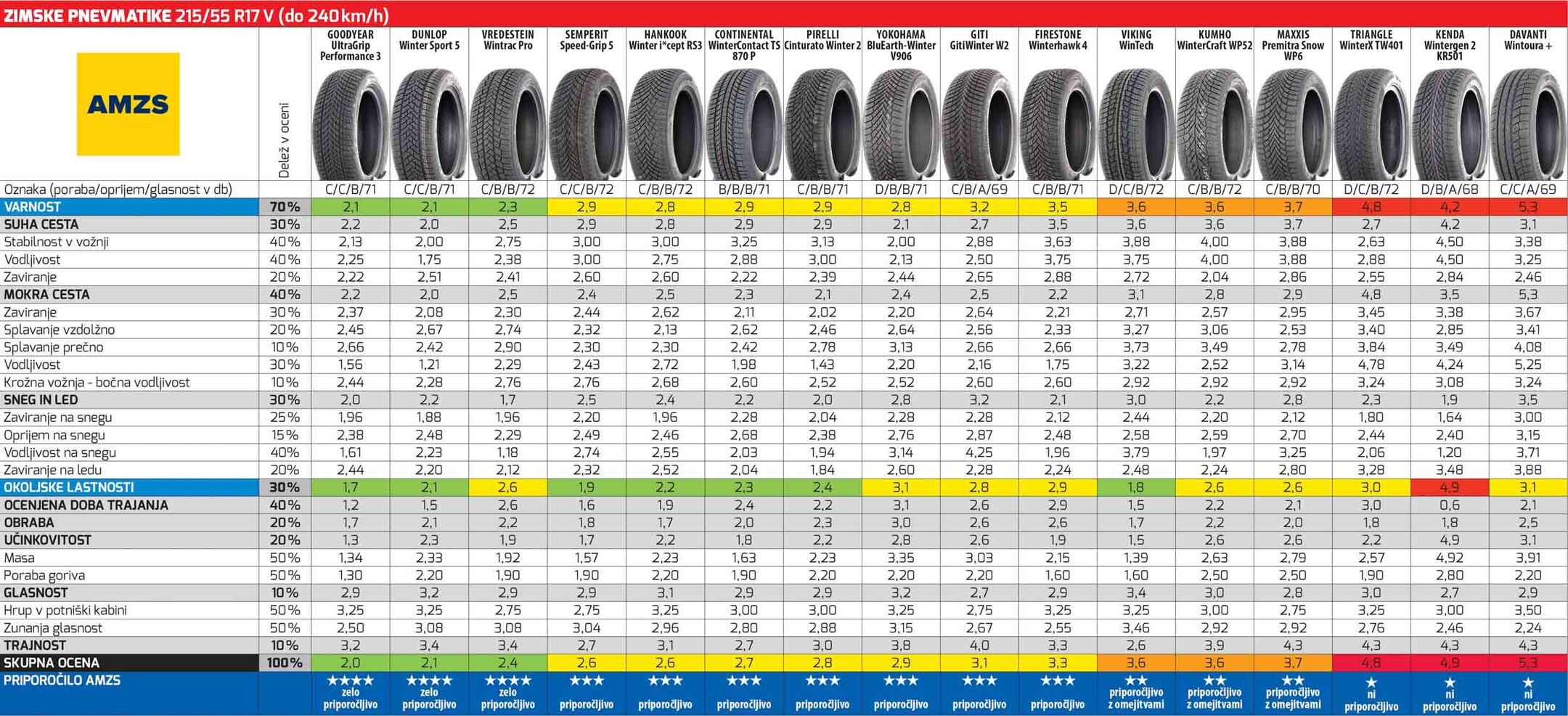 Pnevmatike dimenzije 215/55 R17 V