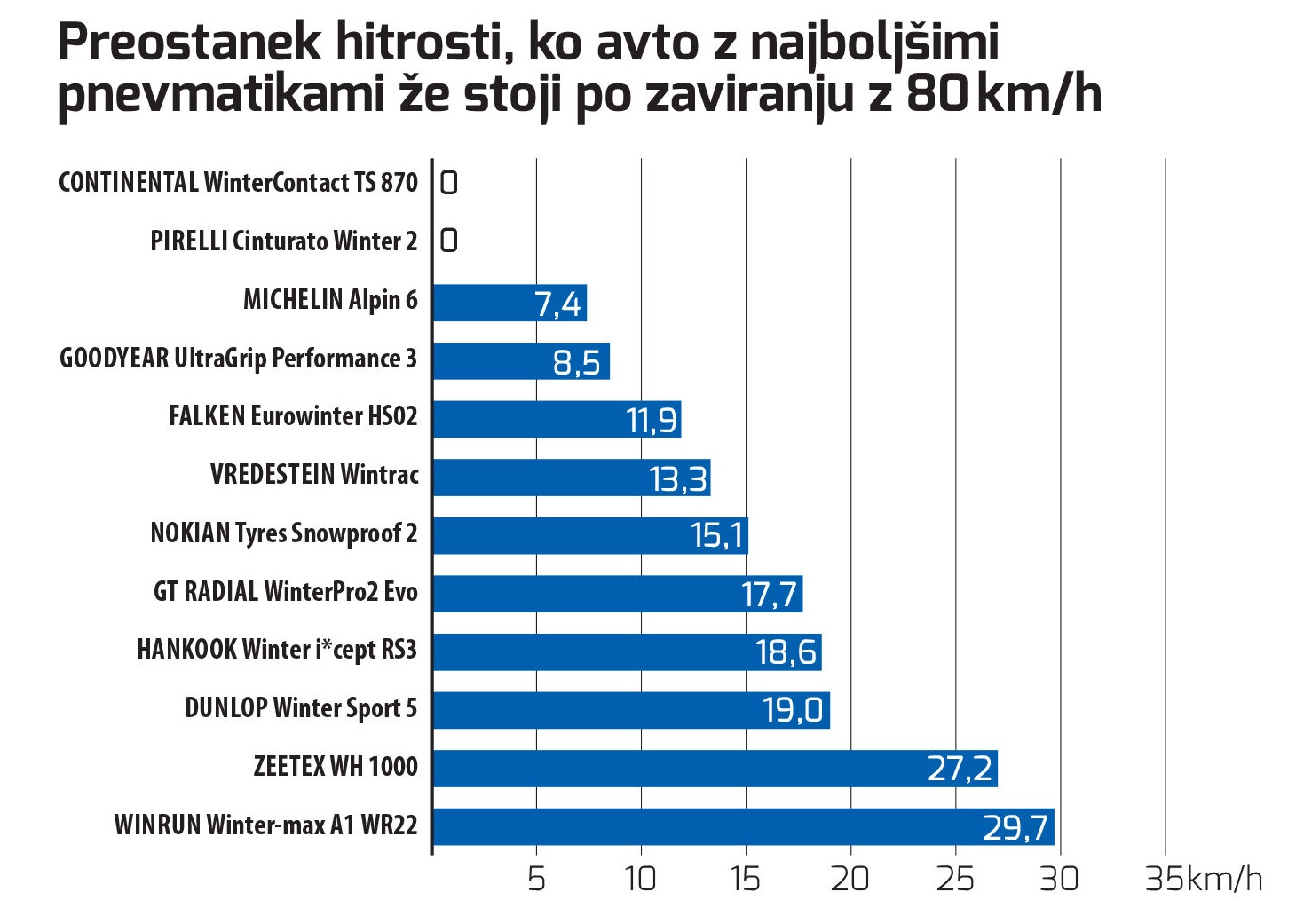 Zaviranje na mokrem asfaltu