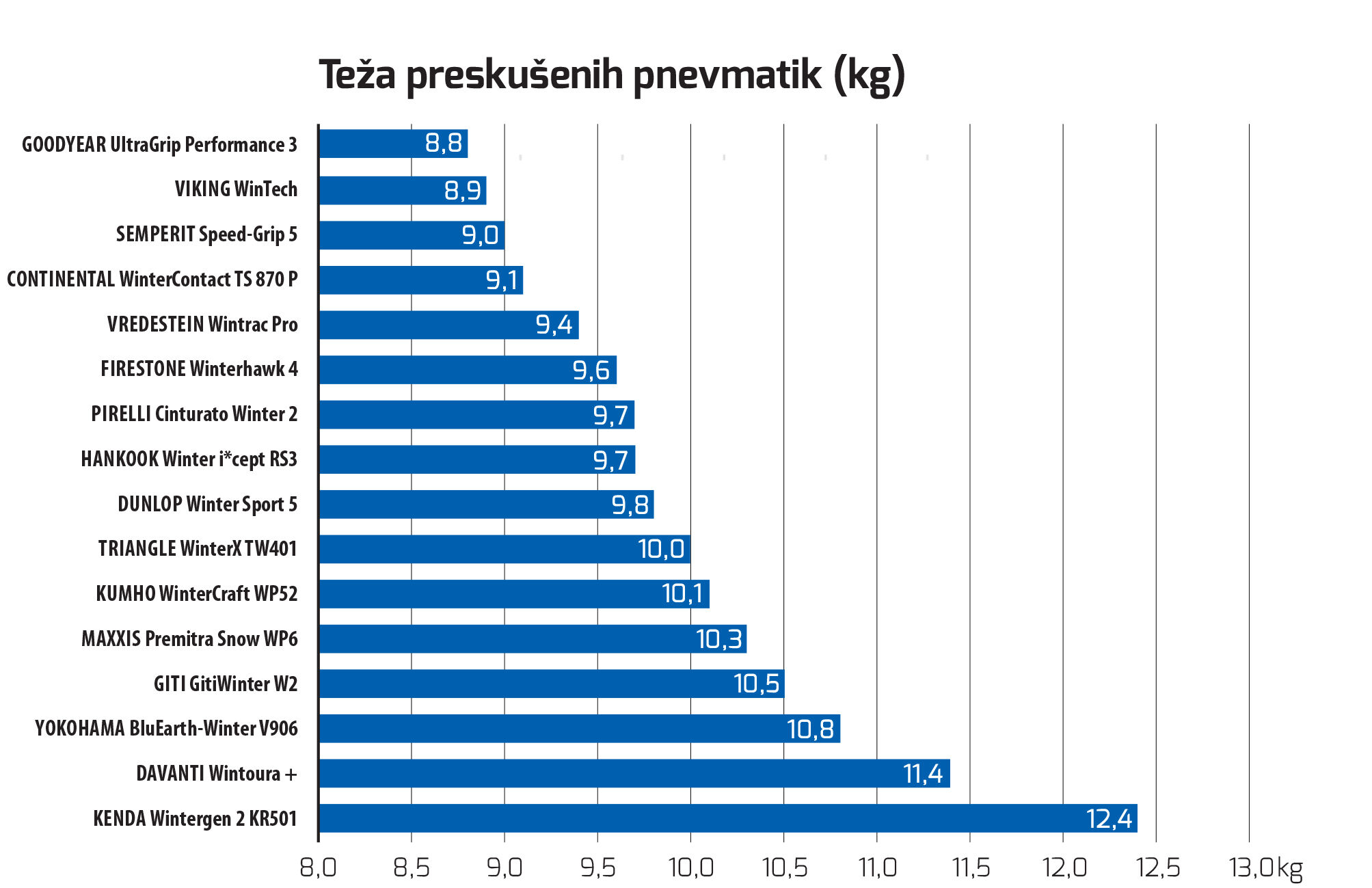 Razlike v teži pnevmatik